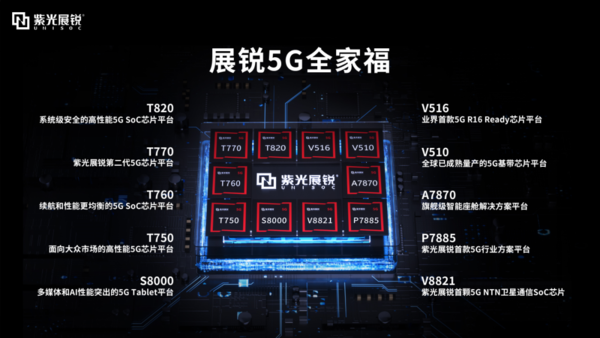 紫光展锐手机芯片Q2全球市占率达15%!环比增长最快