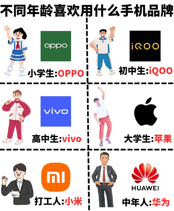 不同年龄段喜欢用什么手机品牌