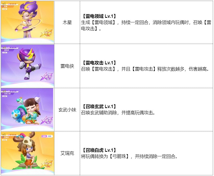《最强潮玩团》公测闯关攻略 多款盲盒阵容推荐！
