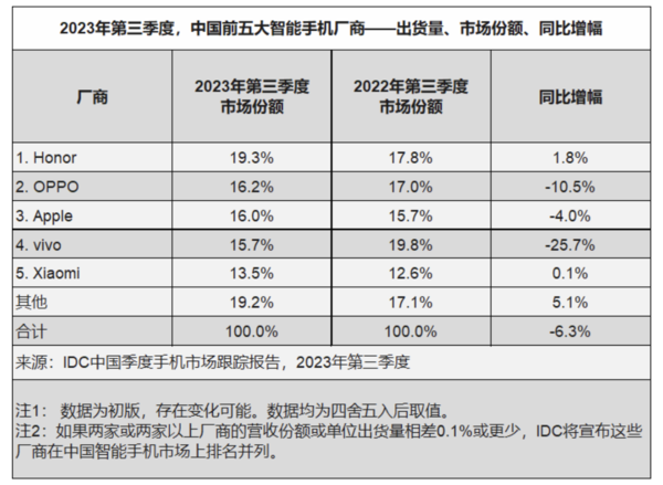 IDC：Q3折叠屏销量荣耀Magic V2第一 荣耀市场份额国内登顶