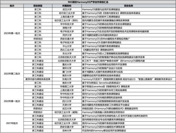 清华、上海交大等多家985高?？韬杳煽纬?鸿蒙腾飞已势不可挡