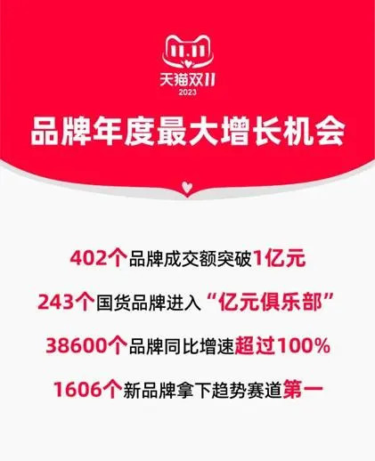 天猫发布双11数据：共有402个品牌成交额突破一亿元