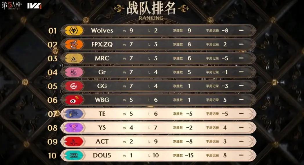 缜密博弈！成都GG求生者残局运营绝境逃生！——《第五人格》2023IVL秋季赛第五周赛报发布