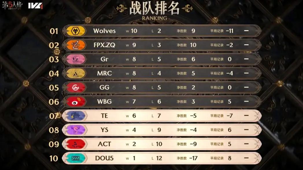极致配合！FPX.ZQ求生者突破防线勇搏四出！——《第五人格》2023IVL秋季赛第六周赛报发布