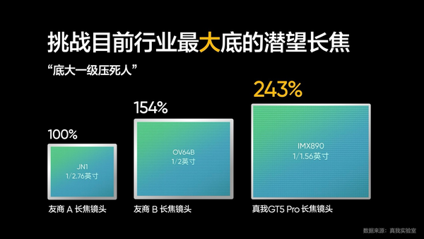 真我GT5 Pro升级长焦 行业首个第三代骁龙8 IMX890组合