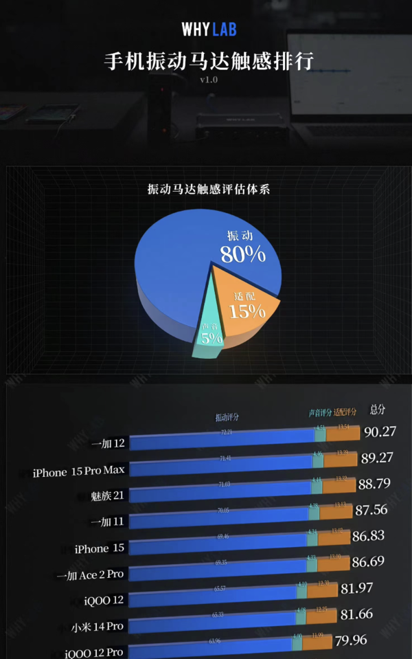 安卓马达首次超越iPhone 一加12全球首发仿生振感马达Turbo