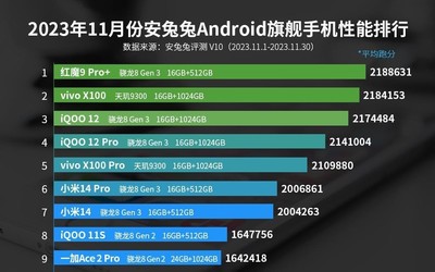 11月安卓手机性能榜出炉：骁龙8 Gen3登顶 天玑9300屈居第二