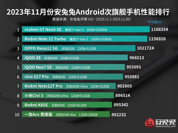 11月安卓手机性能榜出炉：骁龙8 Gen3登顶 天玑9300屈居第二