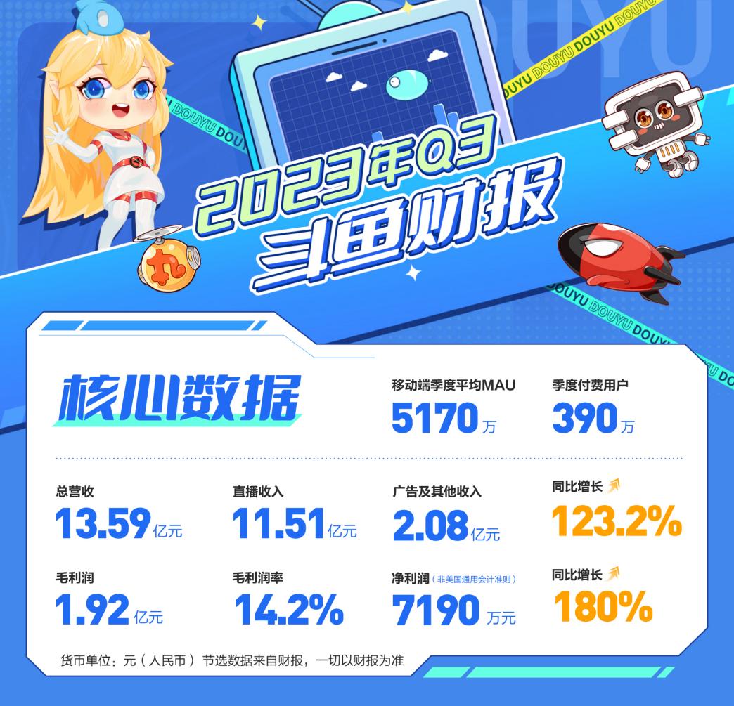 斗鱼第三季度移动端月活跃用户达5170万，总营收13.6亿元