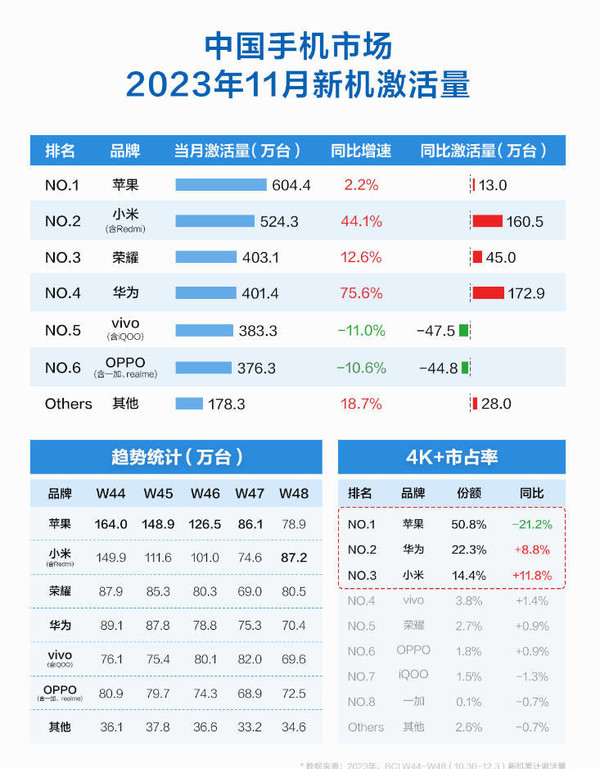 小米重回国产手机品牌市场份额第一 同比增速惊人
