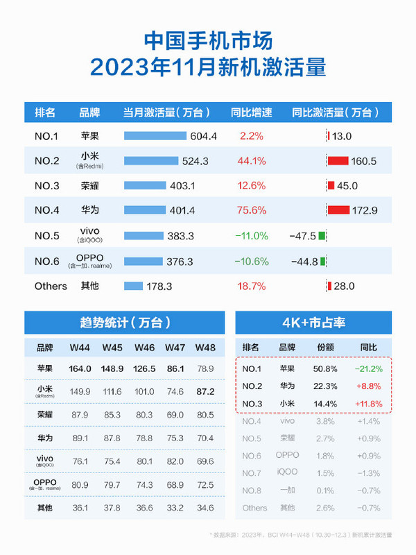中国手机市场2023年11月新机激活量