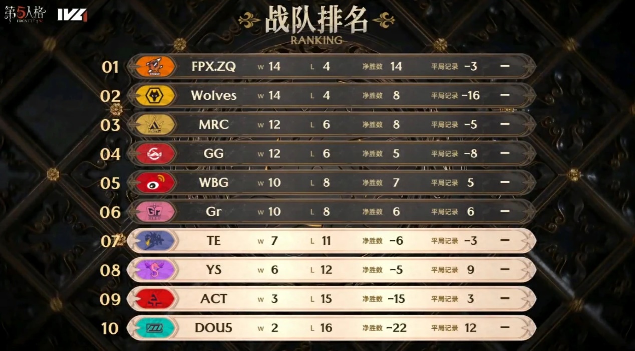《第五人格》2023 IVL秋季赛常规赛圆满结束，各队突破激战集结巅峰！