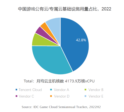 IDC研究报告：腾讯云领跑国内游戏云服务，市场贡献主要