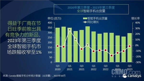 第三季度全球智能手机市场仅下滑1% 小米遥遥领先！