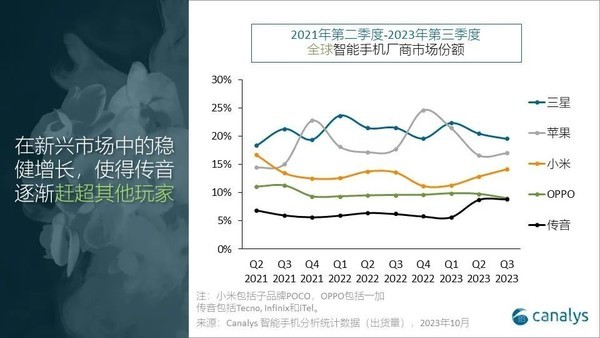 第三季度全球智能手机市场仅下滑1% 小米遥遥领先！