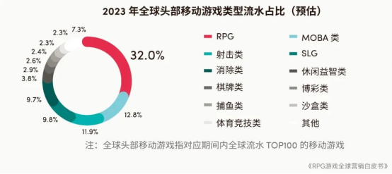 RPG全球营销白皮书：超2000亿市场遇瓶颈 如何破局？