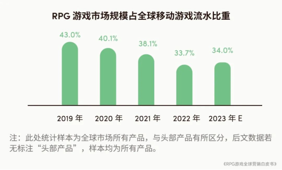 RPG全球营销白皮书：超2000亿市场遇瓶颈 如何破局？