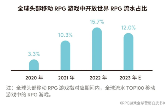 RPG全球营销白皮书：超2000亿市场遇瓶颈 如何破局？