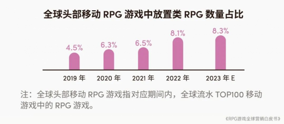 RPG全球营销白皮书：超2000亿市场遇瓶颈 如何破局？