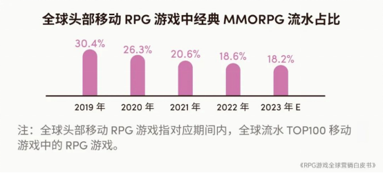 RPG全球营销白皮书：超2000亿市场遇瓶颈 如何破局？