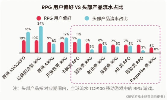 RPG全球营销白皮书：超2000亿市场遇瓶颈 如何破局？