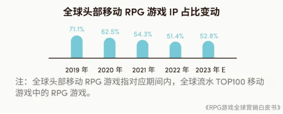 RPG全球营销白皮书：超2000亿市场遇瓶颈 如何破局？