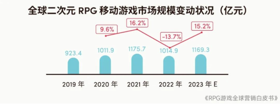 RPG全球营销白皮书：超2000亿市场遇瓶颈 如何破局？