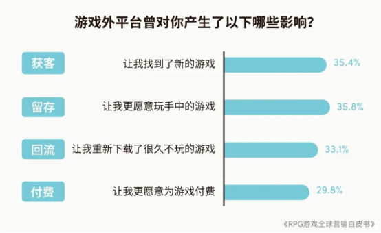 RPG全球营销白皮书：超2000亿市场遇瓶颈 如何破局？