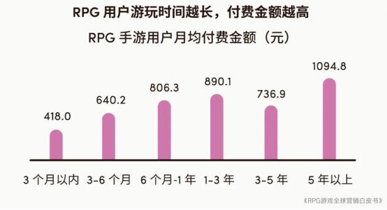 RPG全球营销白皮书：超2000亿市场遇瓶颈 如何破局？