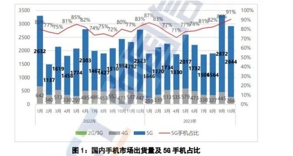 华为Mate60 Pro十月销量高居第二 iPhone 15系列太猛