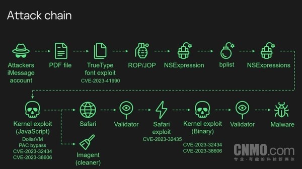Triangulation漏洞利用链