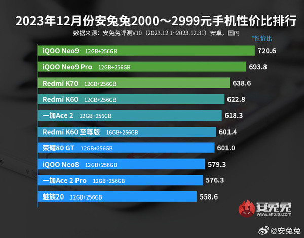 12月安卓手机性价比榜公布！Redmi K70系列鲨疯了