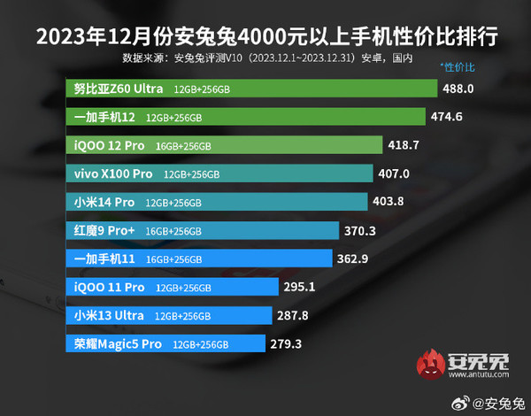 12月安卓手机性价比榜公布！Redmi K70系列鲨疯了