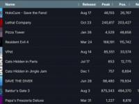 2023年Steam最受好评／最热门新游戏Top 10榜单揭晓！