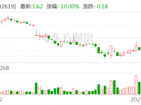 又是“业绩雷”！热门游戏股最高预亏11亿 上一年巨亏25亿 股价较高点暴跌近90% 网友：两个涨停跑路 真是幸运