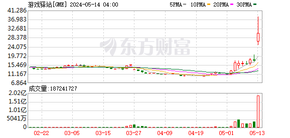 游戏驿站大涨超110%！“散户大战华尔街”戏码会再次上演吗？