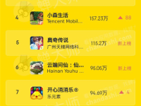 蝉大师4月游戏排行榜：字节跳动新作表现抢眼 《原神》吸金大打折扣