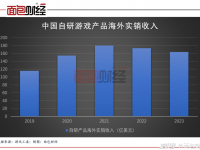 国产游戏连续四年出海收入破千亿：SLG依旧强势，放置类新爆款频出