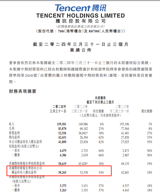 超预期！腾讯，最新业绩发布